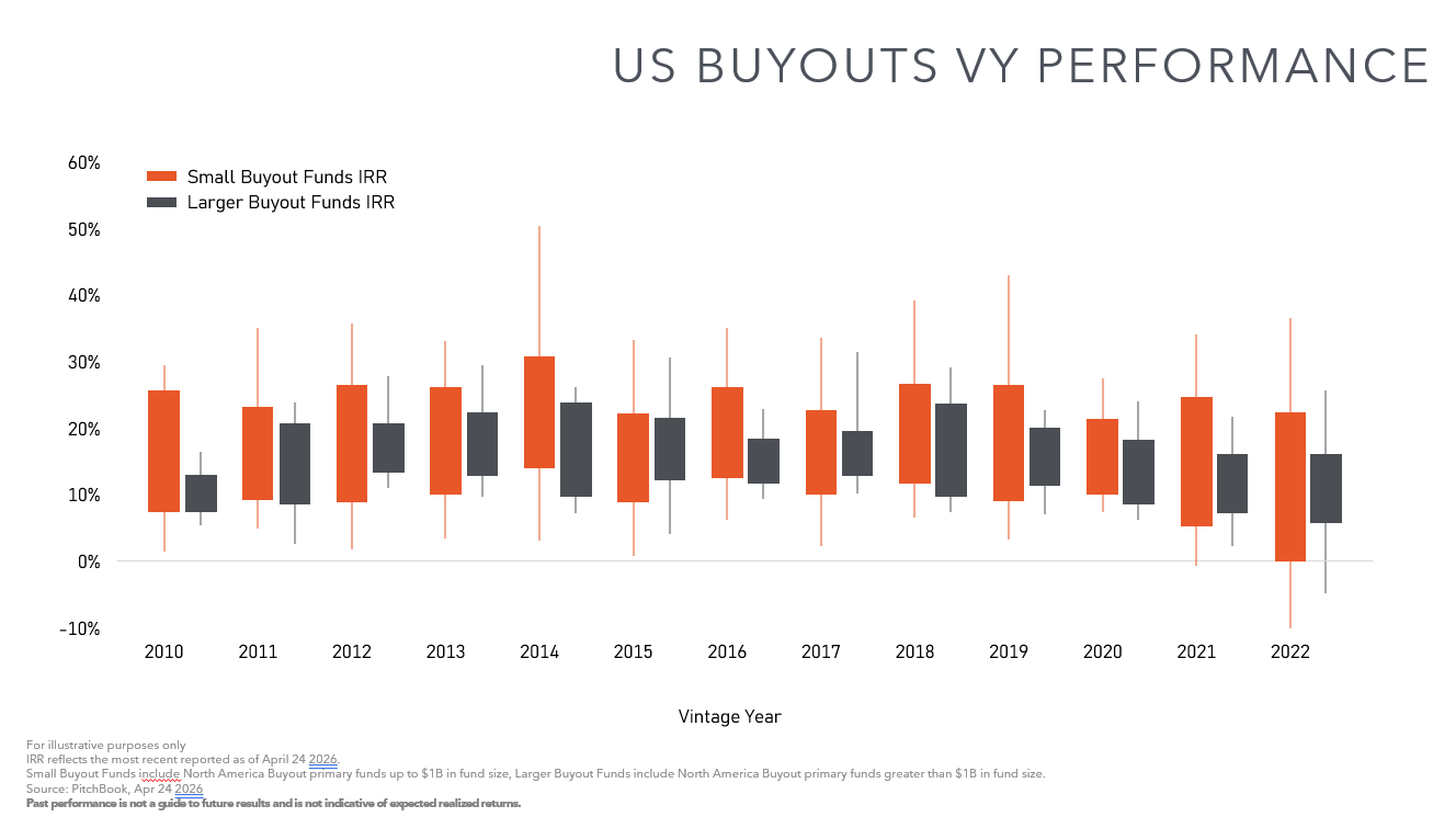 US BUYOUTS VY PERFORMANCE